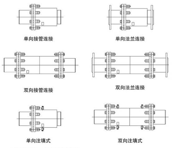 單向接管連接、單向法蘭連接、雙向接管連接、雙向法蘭連接、單向注填式、雙向注填式